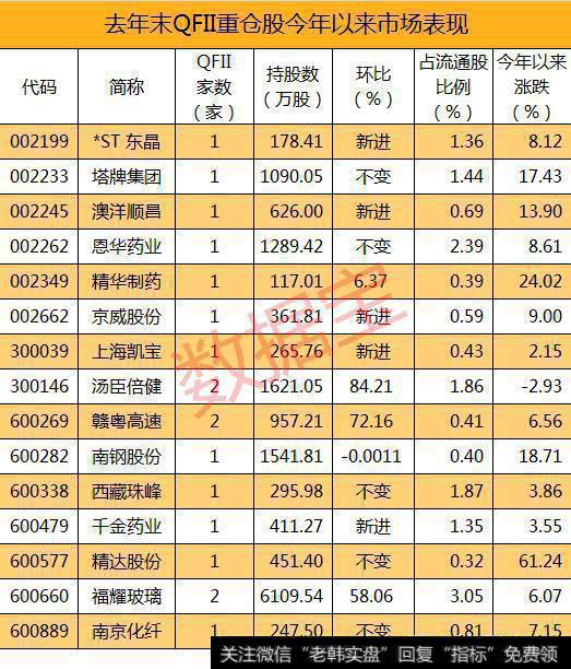 QFII持股整体表现强于大盘