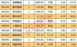 QFII持股整体表现强于大盘