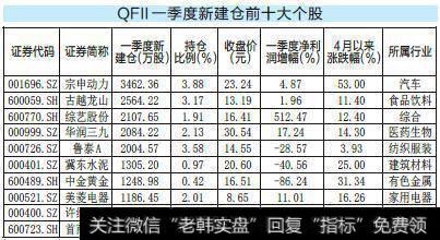 QFII一季度动向，小盘蓝筹两手抓