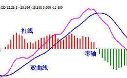 最全的MACD研究分析，老股民没有不懂的！