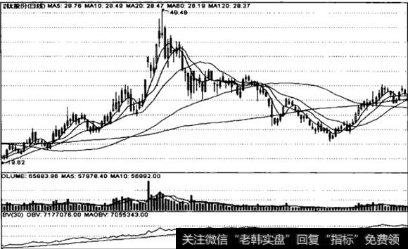 20日的均线上卖出