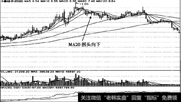 20日均线拐头向下