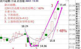 一位血亏老股民的滴血经验：彻底扭转下跌趋势的前兆！短线巨利