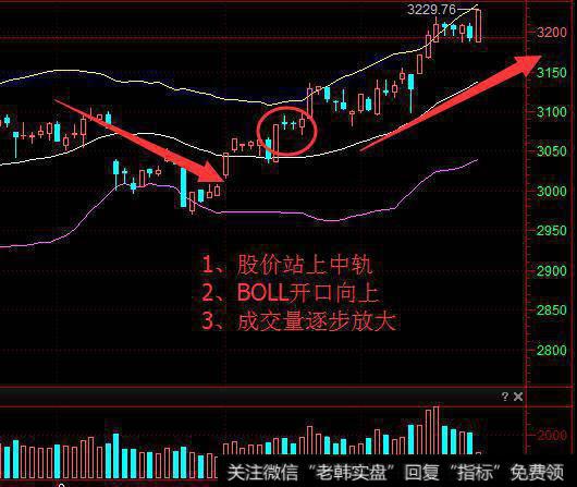 上涨趋势形态确认条件