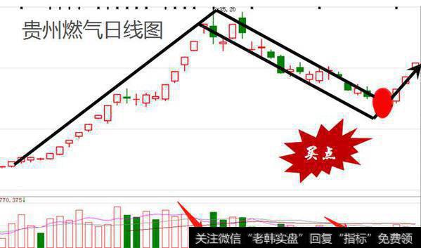 贵州燃气日线图