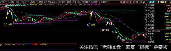 上证指数30分钟线，箭头为开盘第一根线