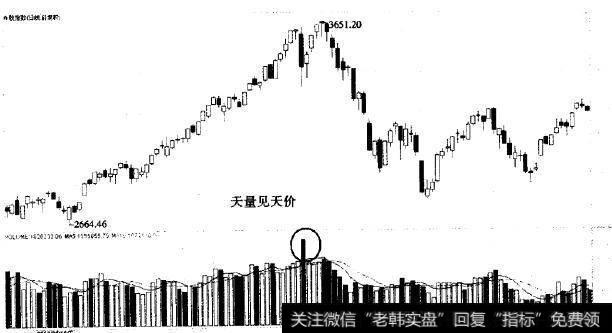 A股指数的K线走势及VOL走势