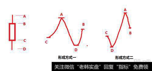 K线形成方式