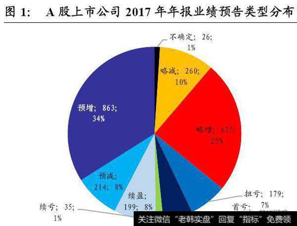 A股上市公司2017年年报业绩预告类型分布