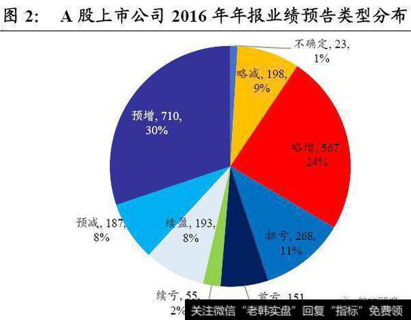 A股上市公司2016年年报业绩预告类型分布