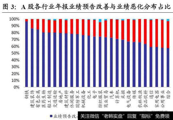 A股各行业年报业绩预告改善与业绩恶化分布占比图