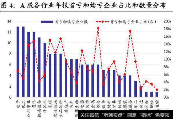 A股各行业年报首亏和续亏企业占比和数量分布