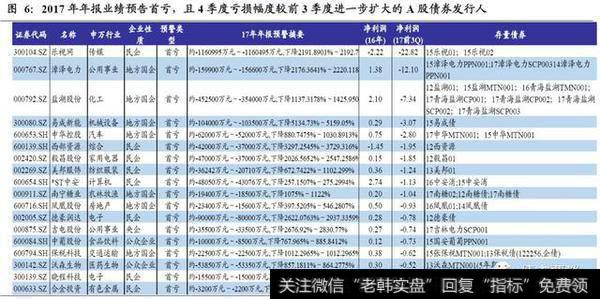 17年业绩预告亏损，且全年亏损幅度比前3季度进一步扩大的发债人