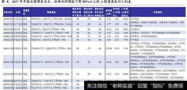 2017年报业绩虽然盈利为正，但预告净利润同比下滑80%以上的A股债券发行人列表