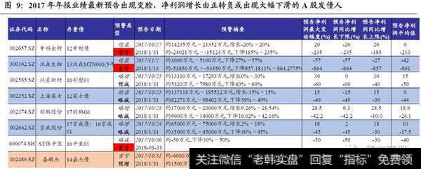 2017年年报业绩最新预告出现变脸，净利润增长由正转负或出现大幅下滑的A股发债人