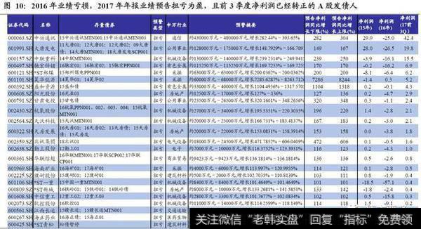 2016年业绩亏损，2017年年报业绩预告扭亏为盈，且前3季度净利润已经转正的A股发债人