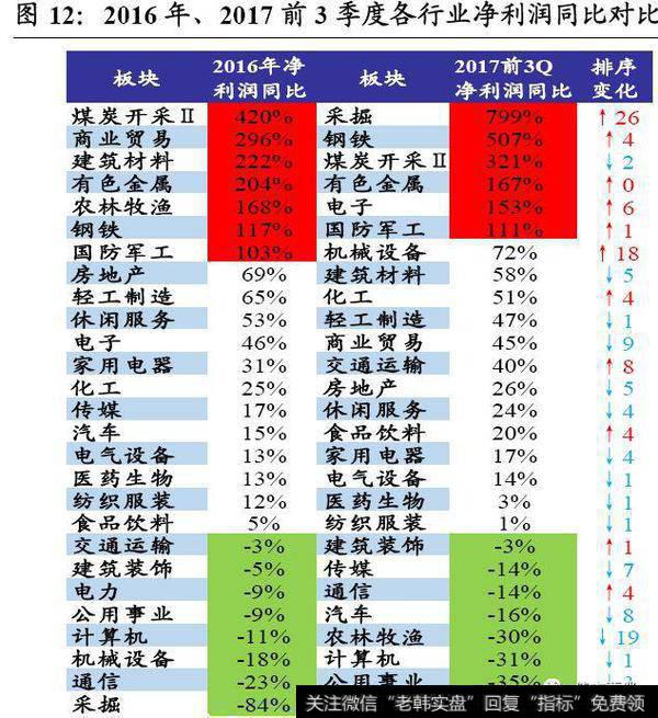 2016年、2017前3季度各行业净利润同比对比