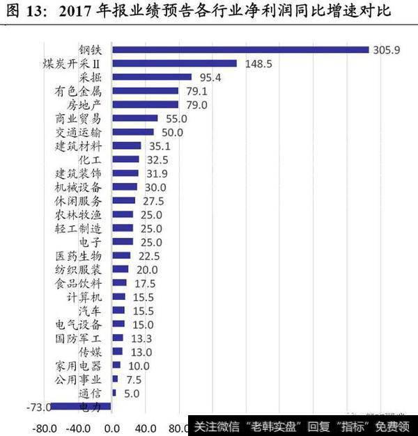 2017年报业绩预告各行业净利润同比增速对比