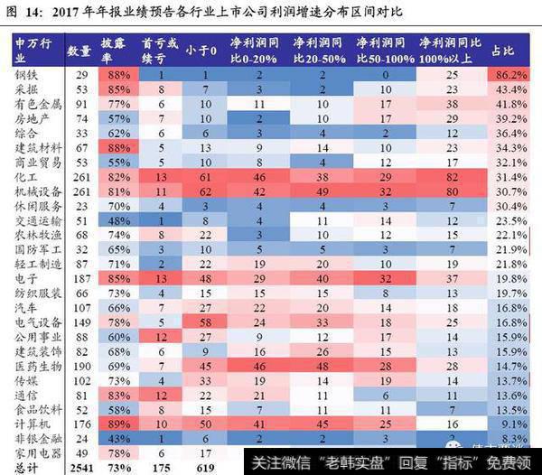 2017年年报业绩预告各行业上市公司利润增速分布区间对比