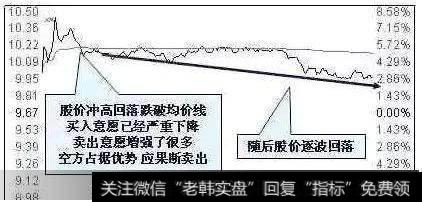 跌破前高卖点