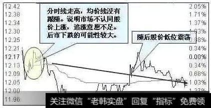 分时线与均价线背离卖点