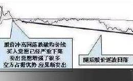 股票投资技术分析：如何从分时图看个股的卖点