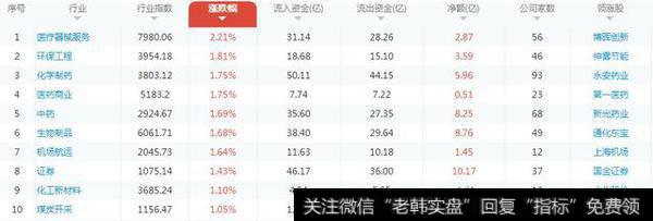 早盘蓝筹白马继续杀跌，午后金融股拉升两市震荡翻红。