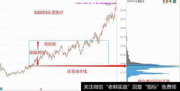 国家队、QFII纷纷显身医药股，200亿资金拉升10股疯涨？（名单）