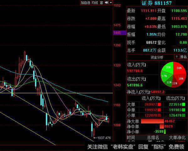 “券商”能否成为指数突破口？