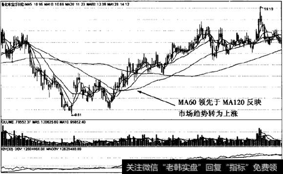 60日均线领先上涨