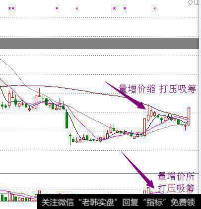 量增价缩，打压吸筹