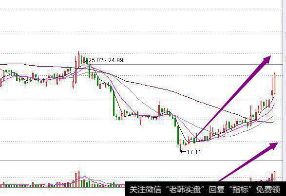 成交量增加的同时个股股价也同步上涨