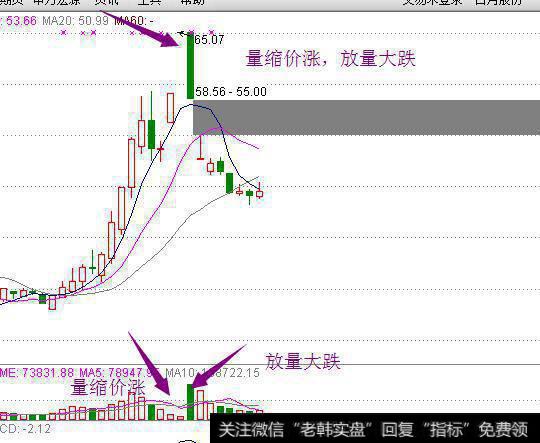 量缩价涨，放量大跌