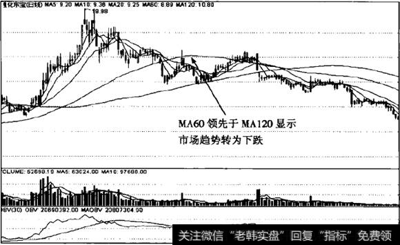 60日均线领先下跌