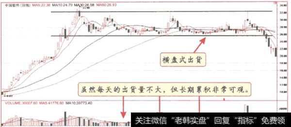 <a href='/cgjq/284702.html'>庄家出货</a>的方式：横盘式出货+震荡式出货！