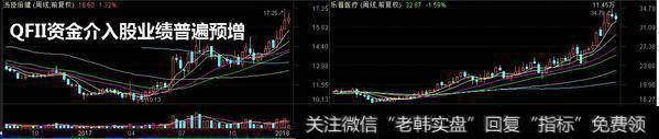 QFII资金介入股业绩普遍预增