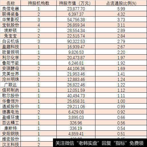 一季报QFII新进与增持个股名单