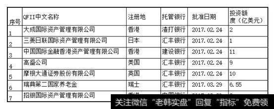 今年一季度7家公司获得了QFII额度