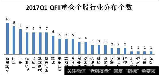 2017Q1 QFII重仓个股行业分布