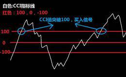 超买超卖型商品路径指标(CCI )应用法则