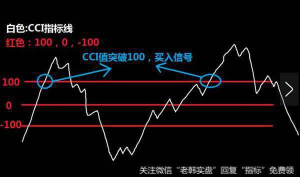 超买超卖型商品路径指标(CCI )应用法则