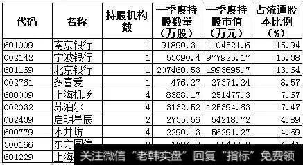 一季度QFII持股比重最高的前十家公司