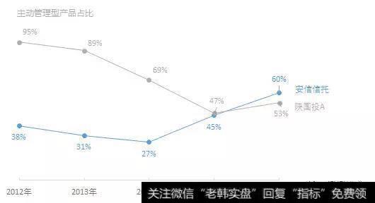 A股上市的信托公司