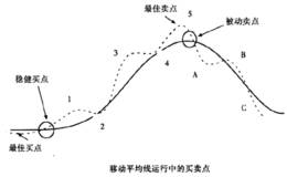 如何用1260均线把握买卖时机