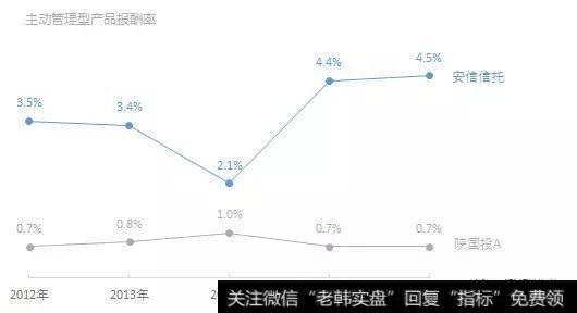 主动型管理产品的报酬率