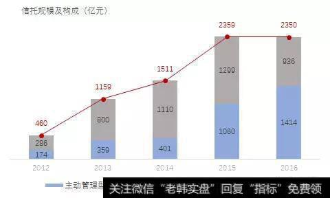 信托业务