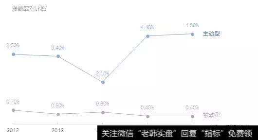 主动管理型信托产品的报酬率是被动型的11倍