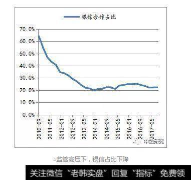 严监管下信托公司银信合作业务的未来出路