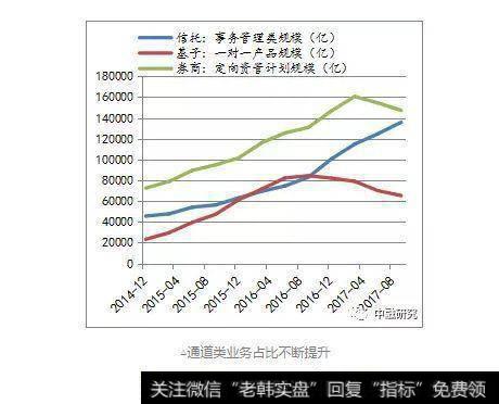 通道类业务占比