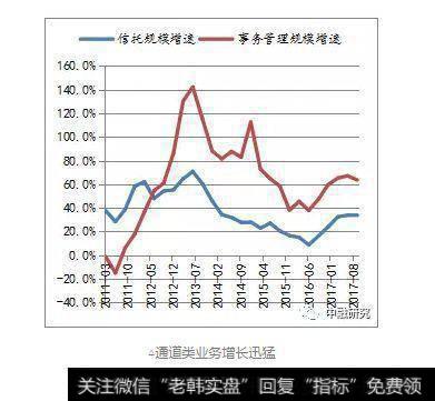 通道类业务规模增长迅猛